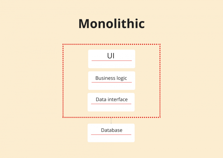 Monolithic Vs Microservices Architectures What To Choose Digiteum