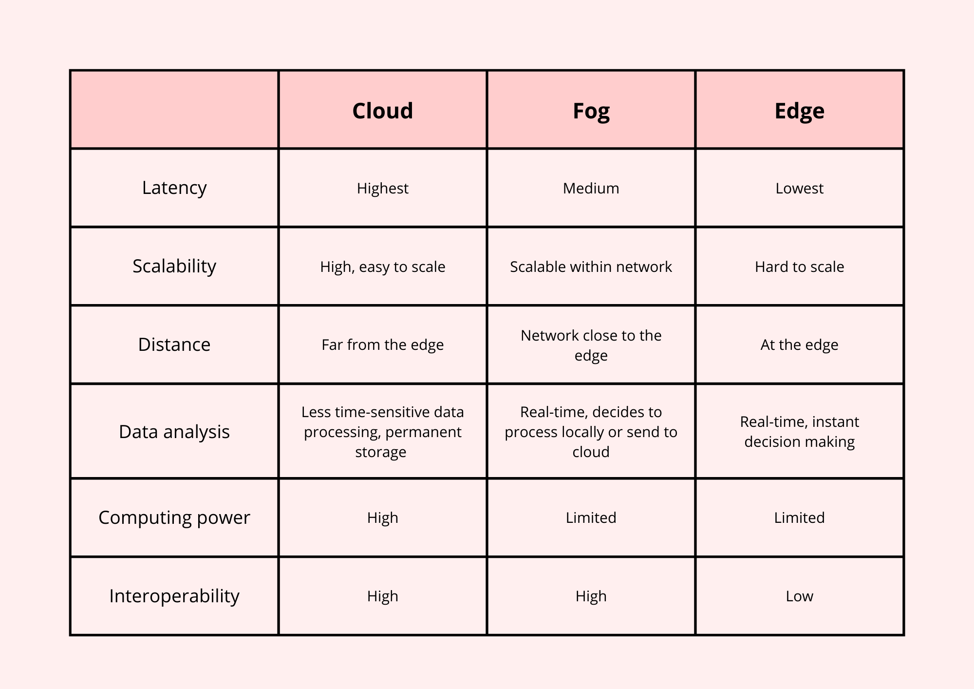 differences-between-cloud-fog-and-edge-computing-digiteum