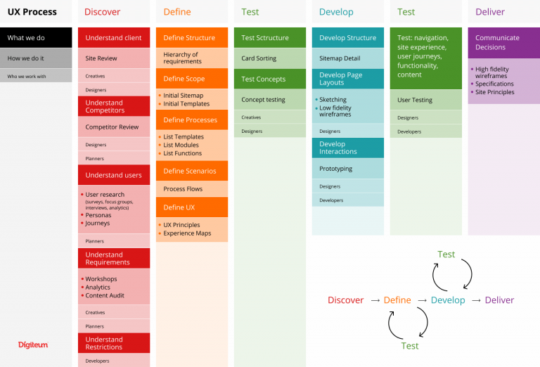 UX Design Process: Step-by-Step Guide | Digiteum