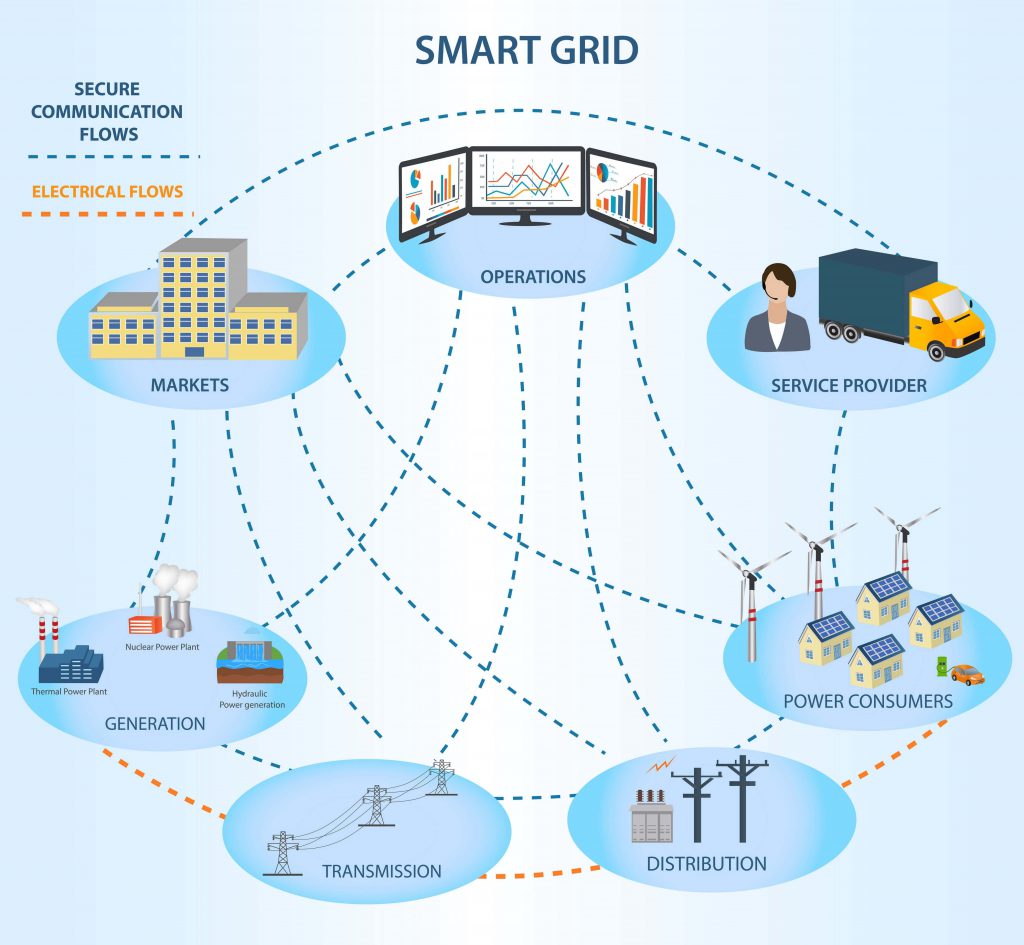 one million dollars in smart grids