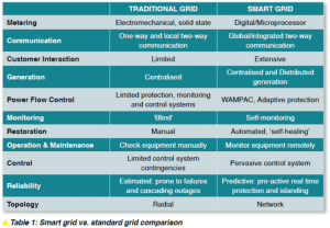 The Role Of IoT In Smart Grid Technology And Applications — Digiteum