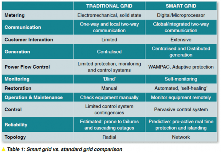 benefits of smart grids