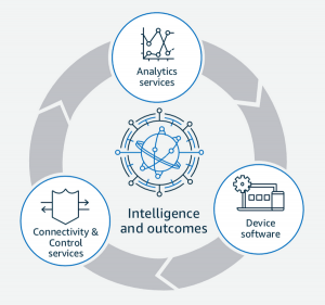 Benefits of Amazon Iot Platform for Iot Project — Digiteum