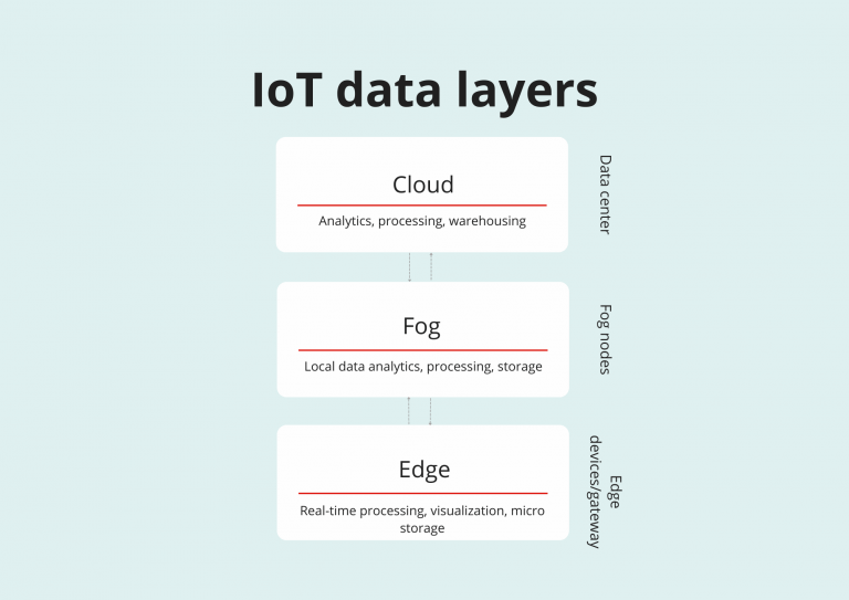 Differences Between Cloud, Fog And Edge Computing | Digiteum