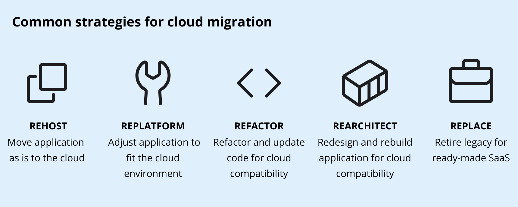 Strategies for cloud migration