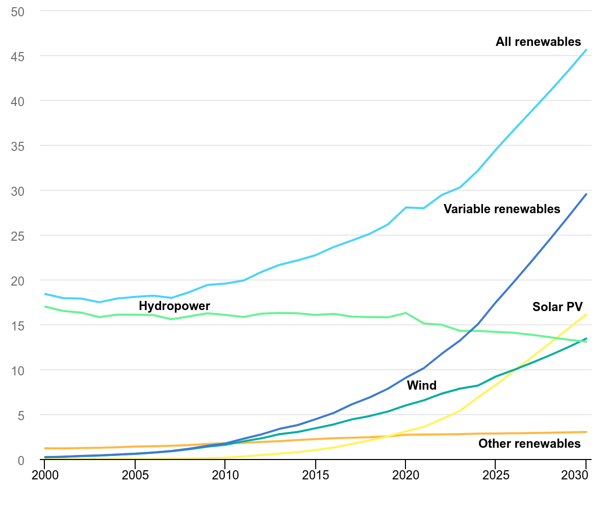 renewable electricity generation by technology till 2030