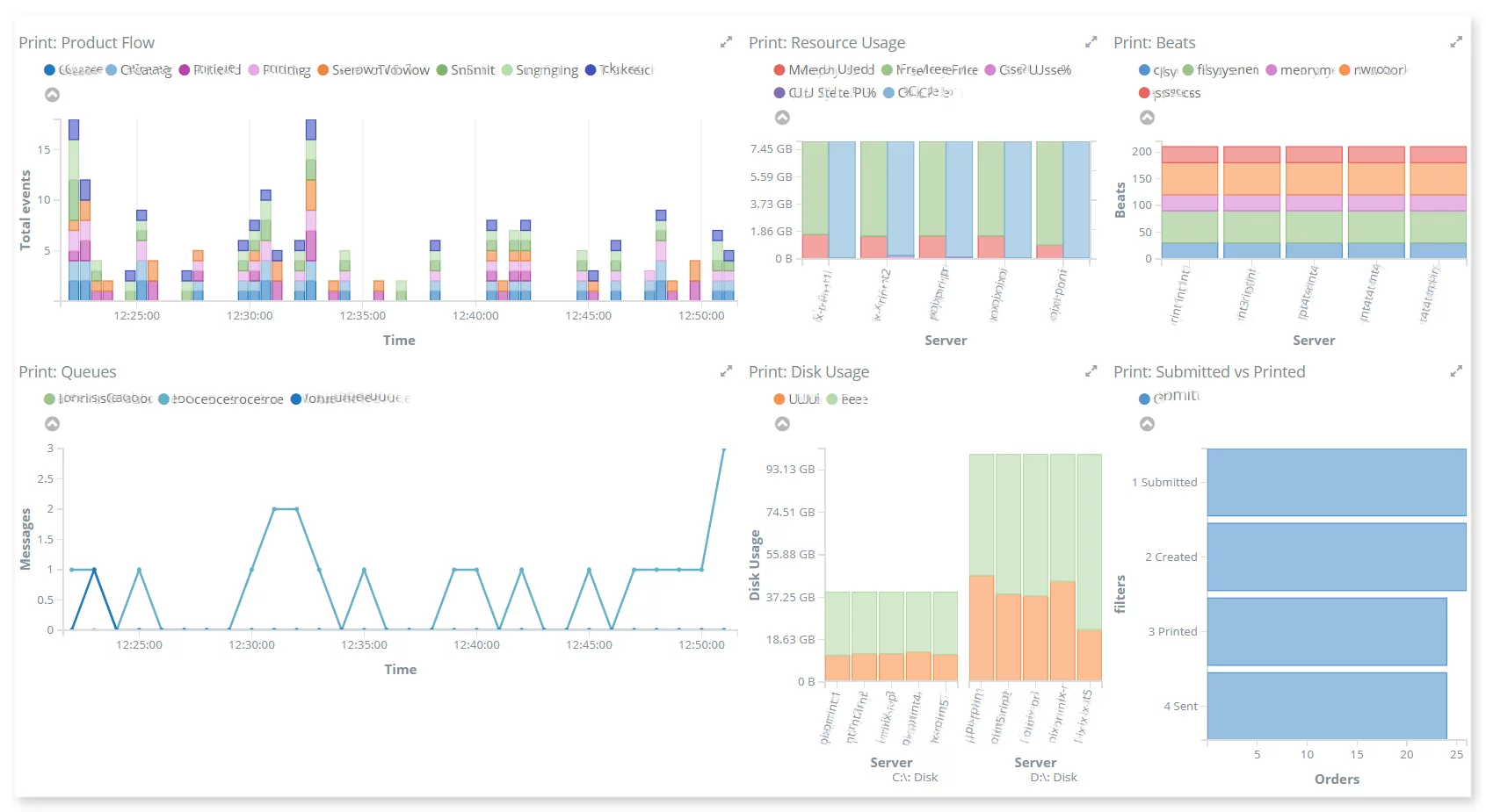 big data performance monitoring