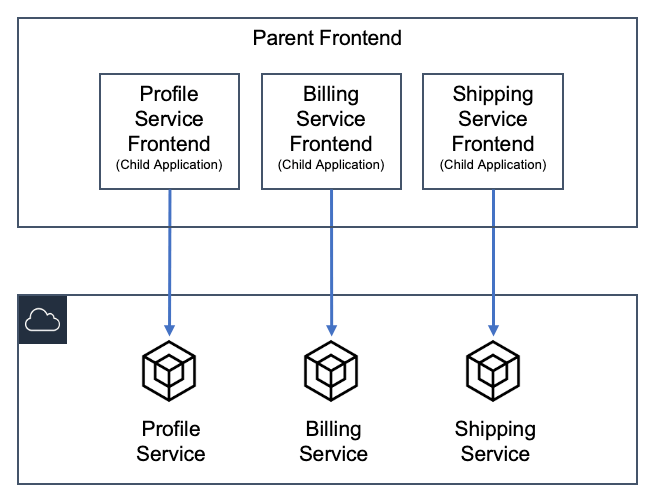 architecture for web application